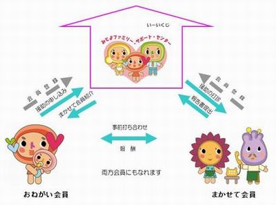 ファミリサポートの説明イラスト