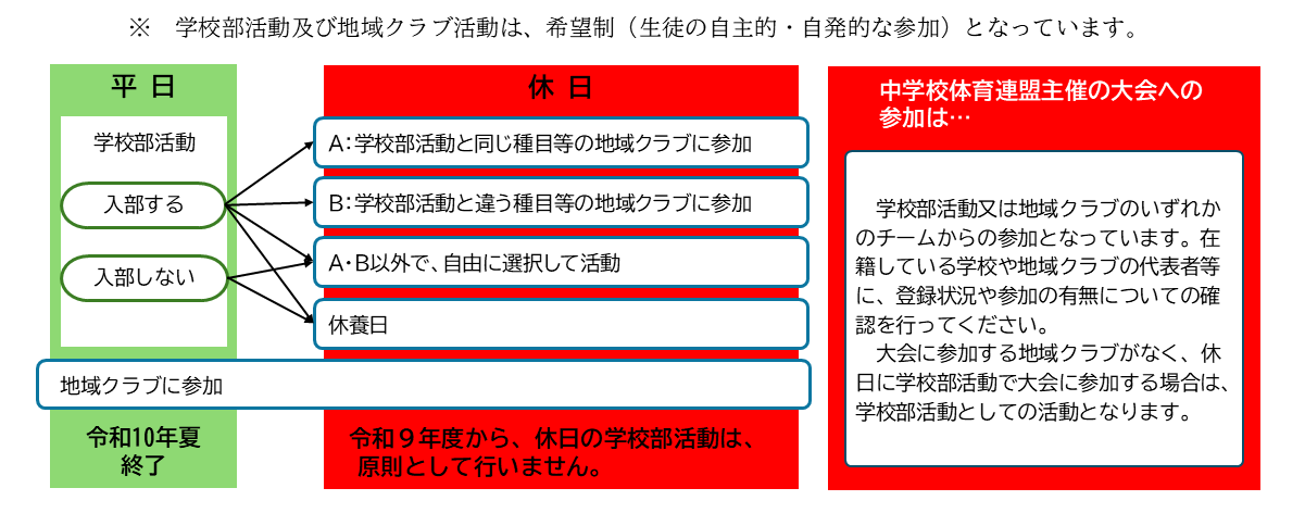 部活動終了までの選択の例