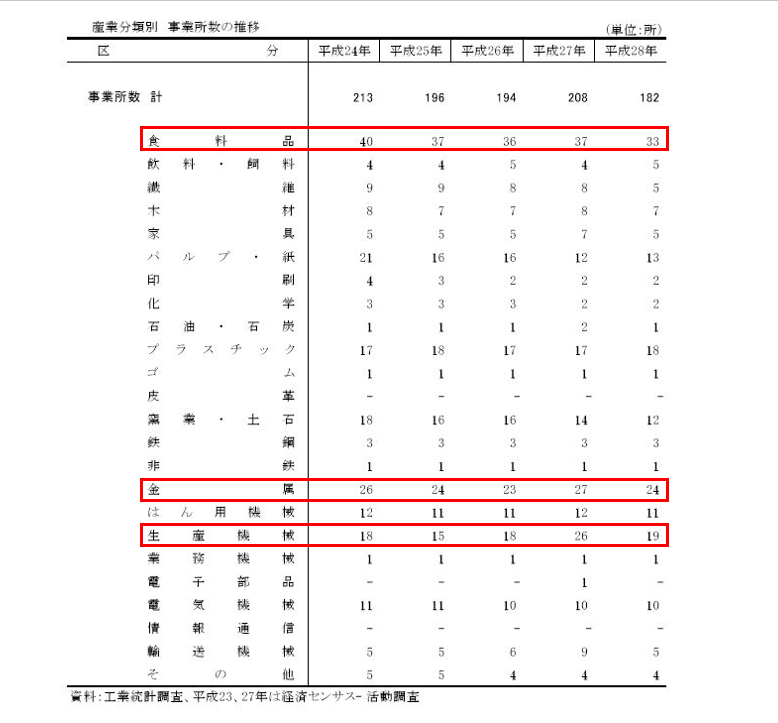 事業別比べ