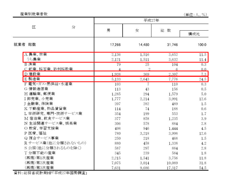 産業別就業者数