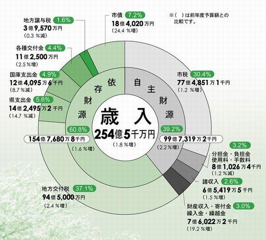 平成20年度歳入詳細のグラフ