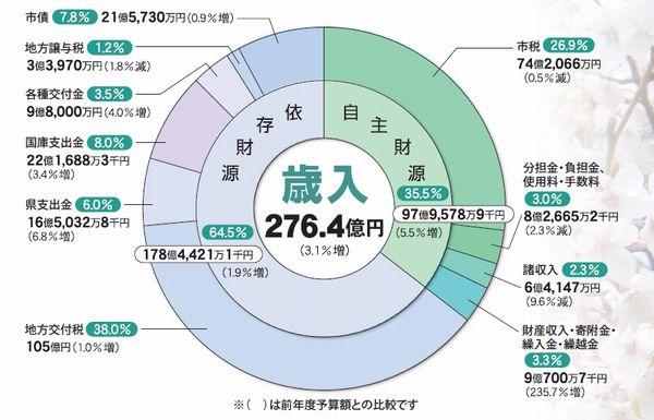 平成23年度歳入詳細のグラフ