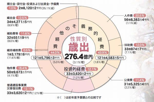 平成23年度性質別歳出詳細のグラフ