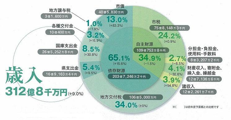 平成26年度歳入詳細のグラフ