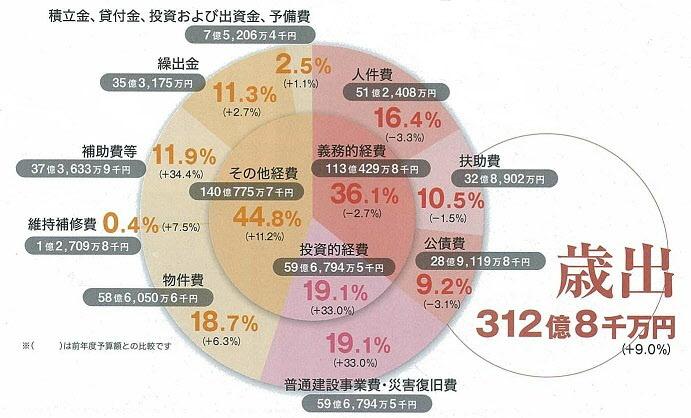 平成26年度歳出詳細のグラフ