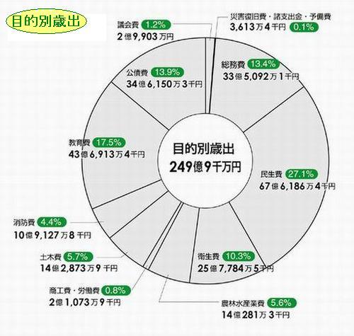 平成19年度目的別歳出の内訳グラフ