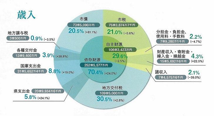 平成27年度歳入詳細のグラフ