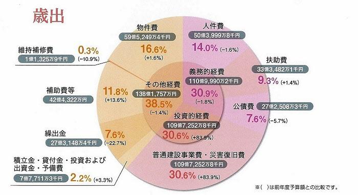 平成27年度歳出詳細のグラフ