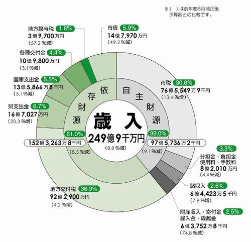 平成19年度歳入の内訳グラフ