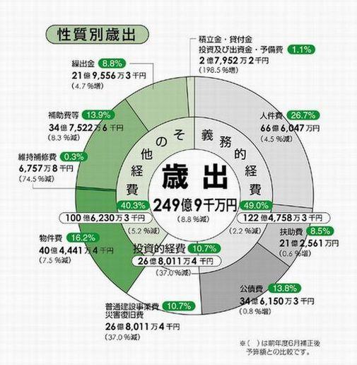 平成19年度予算/三豊市 平成19年度予算/三豊市