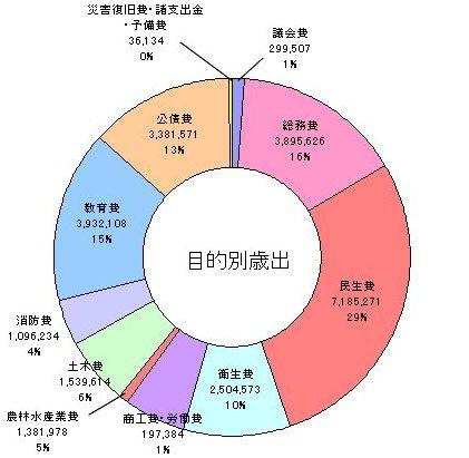 平成20年度目的別歳出詳細のグラフ