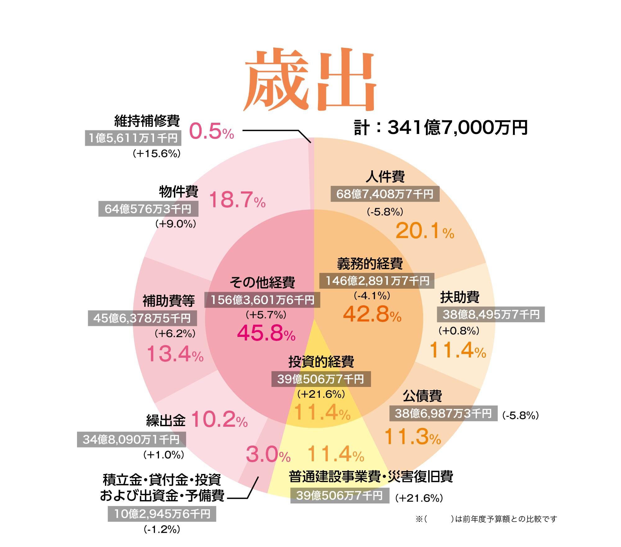 令和5年度歳出