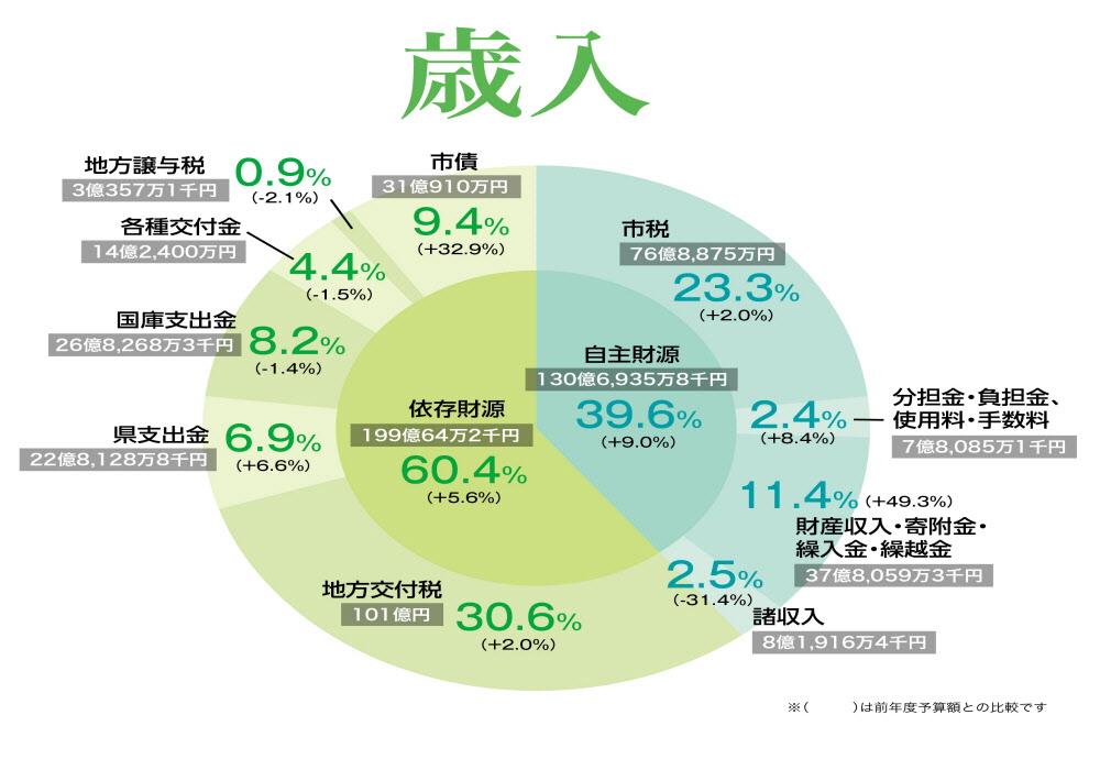 平成31年度歳入詳細のグラフ