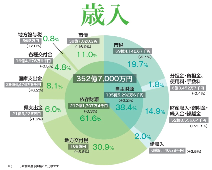 令和3年度歳入詳細のグラフ