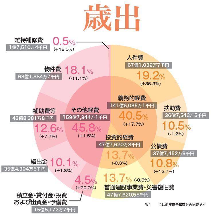 令和2年度歳出詳細のグラフ