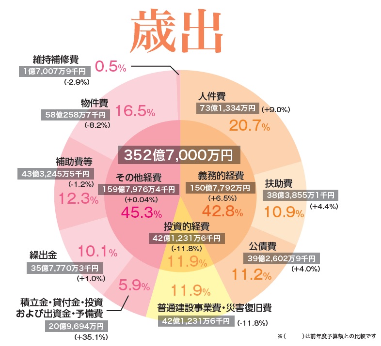 令和3年度歳出詳細のグラフ
