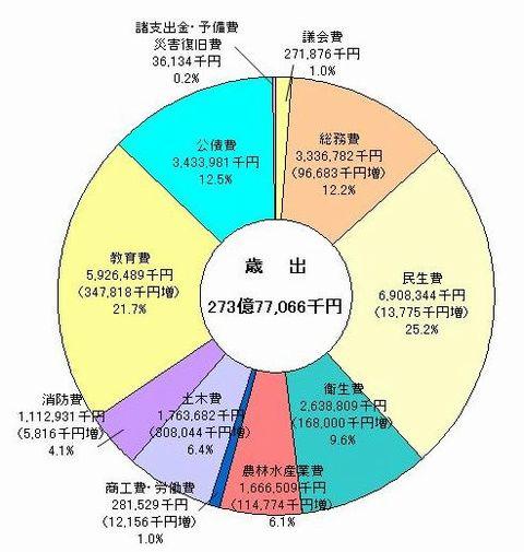 平成18年度歳出結果のグラフ