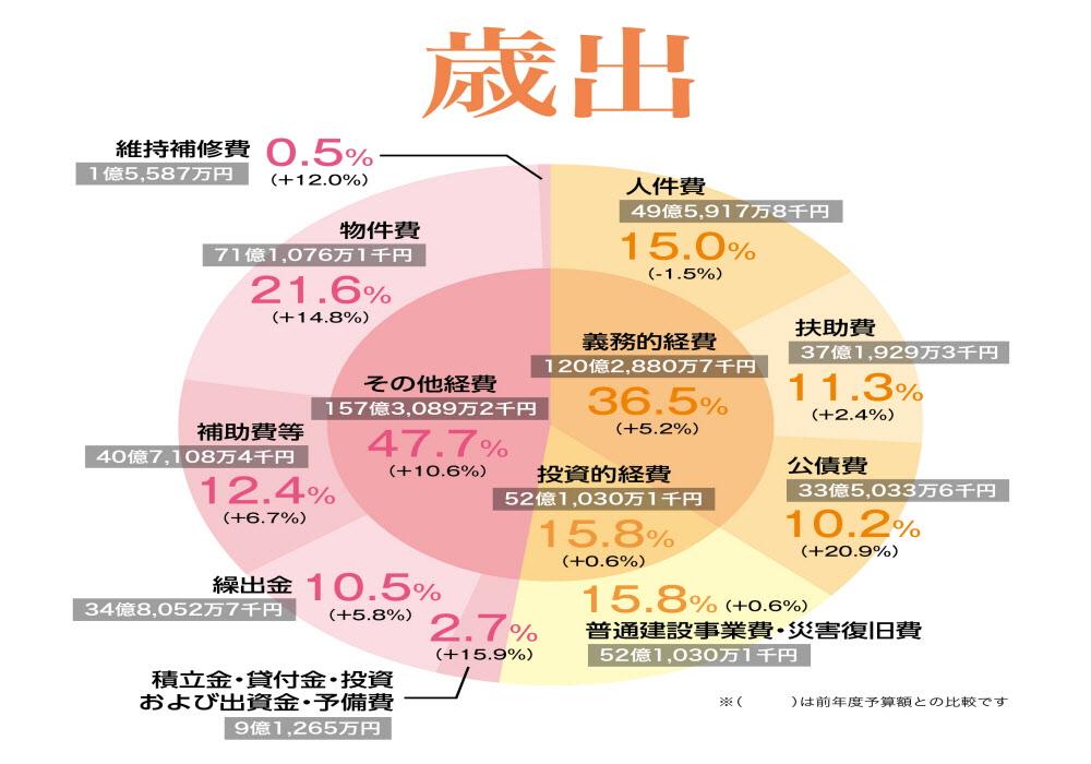 平成31年度歳出詳細のグラフ