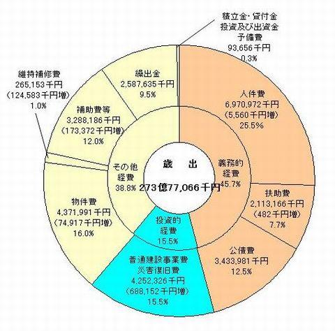 平成18年度目的別歳出結果のグラフ