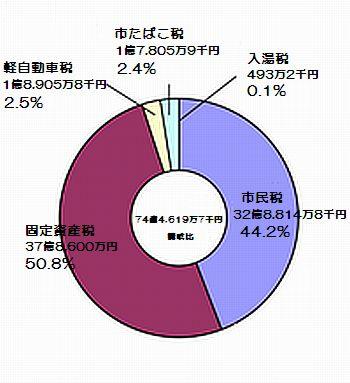 市税の負担状況の円グラフの画像