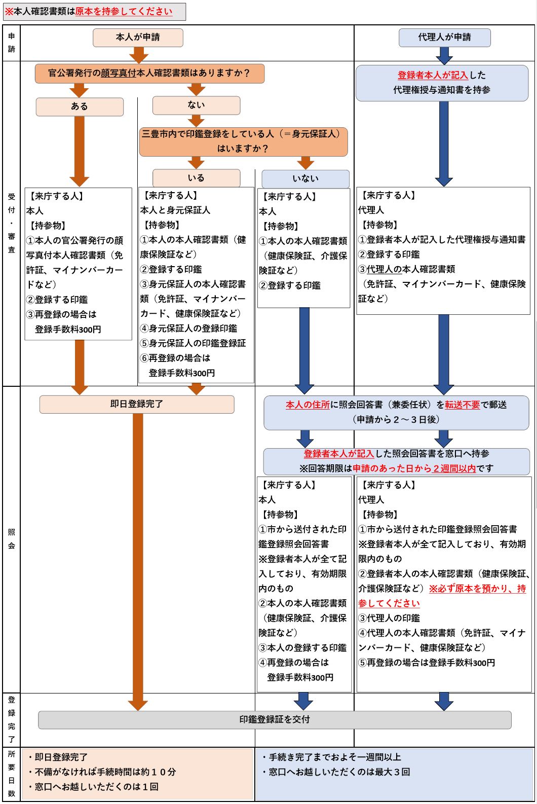 印鑑登録流れ