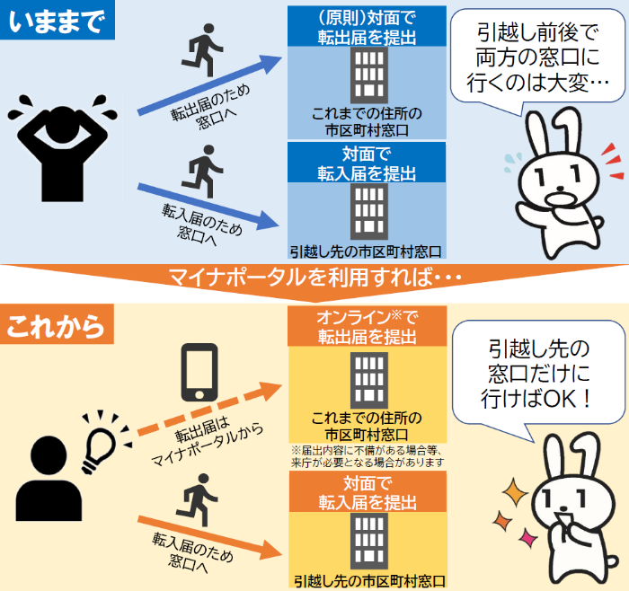 引越し手続きオンラインの概要