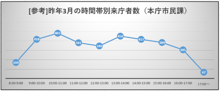 昨年3月の来場