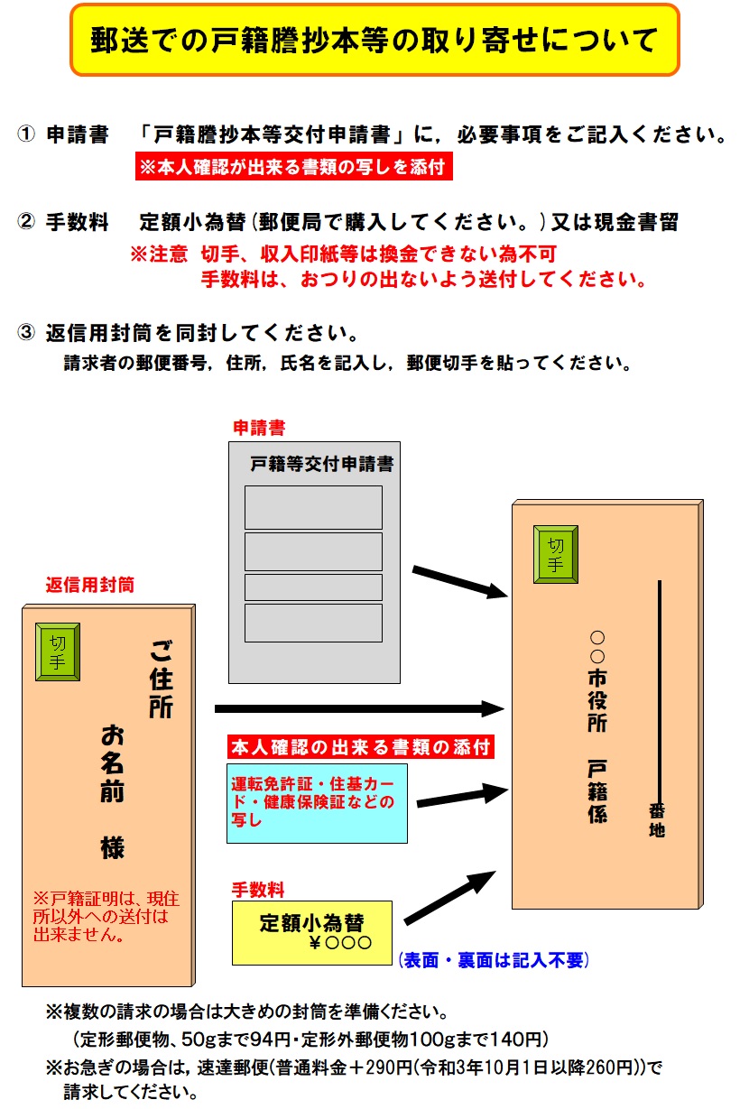 「郵送での戸籍謄抄本等の取り寄せについて」手順の説明図