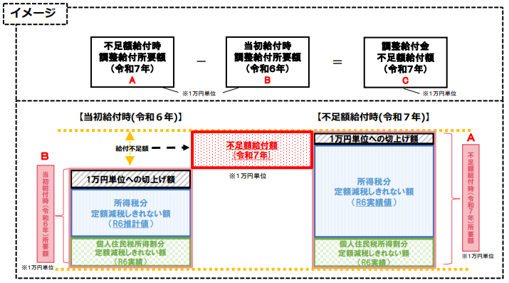 不足額給付
