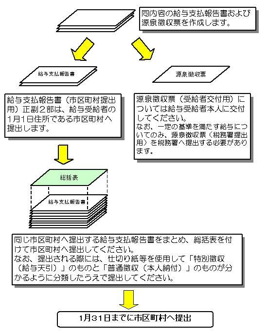 提出のながれ説明図