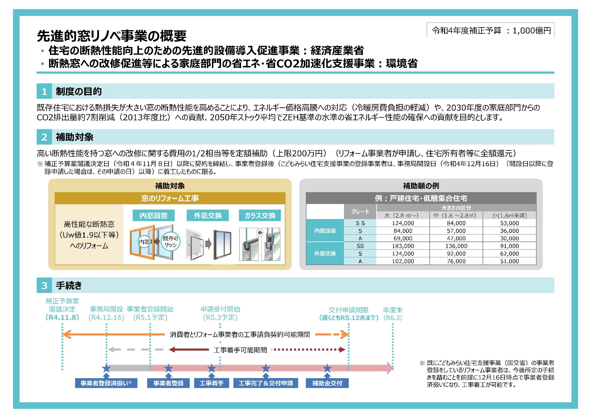 先進的窓リノベ事業の概要