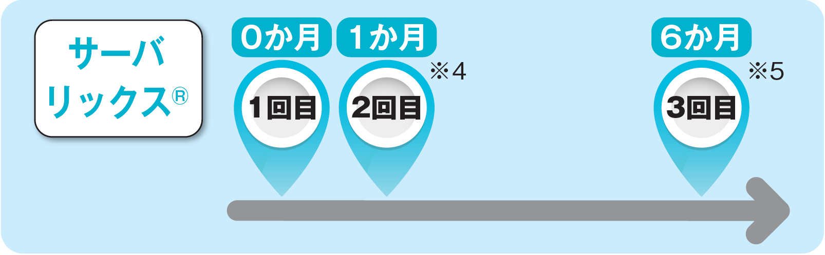 サーバリックスの接種間隔イメージ図