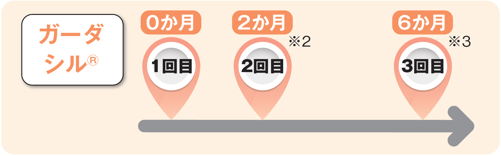 ガーダシルの接種間隔イメージ図