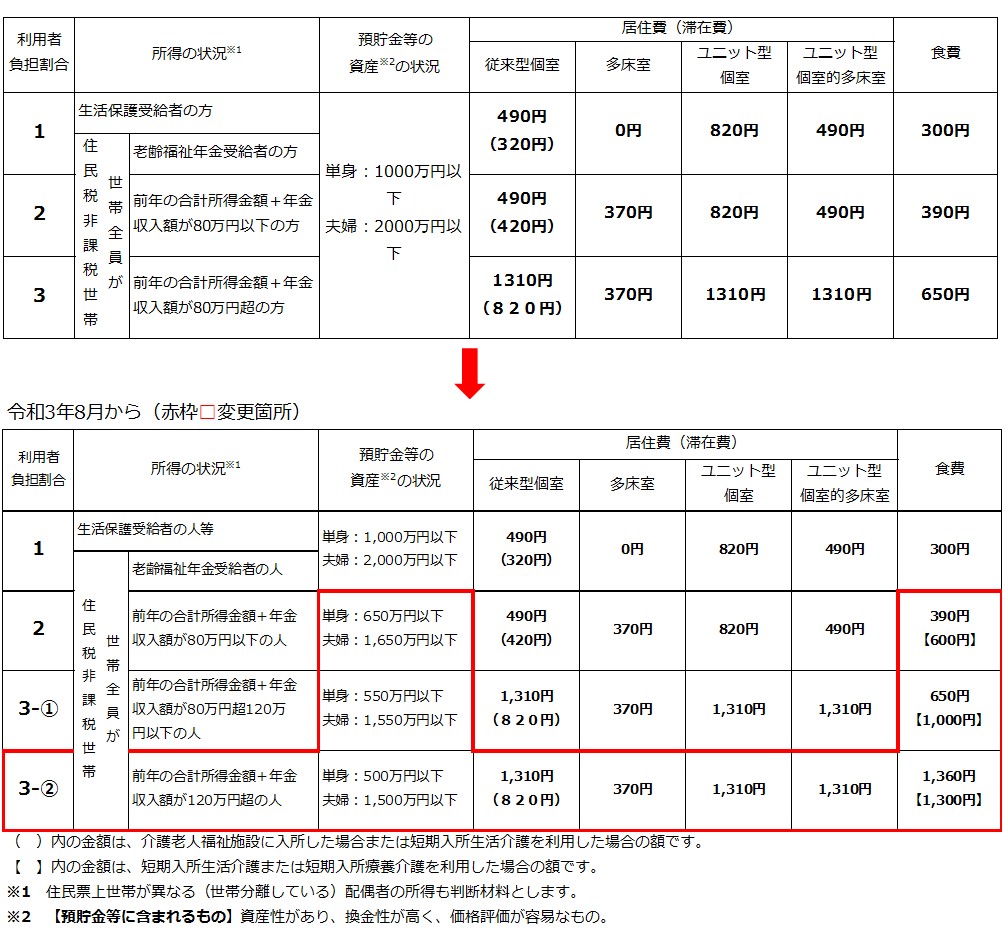 負担限度額表