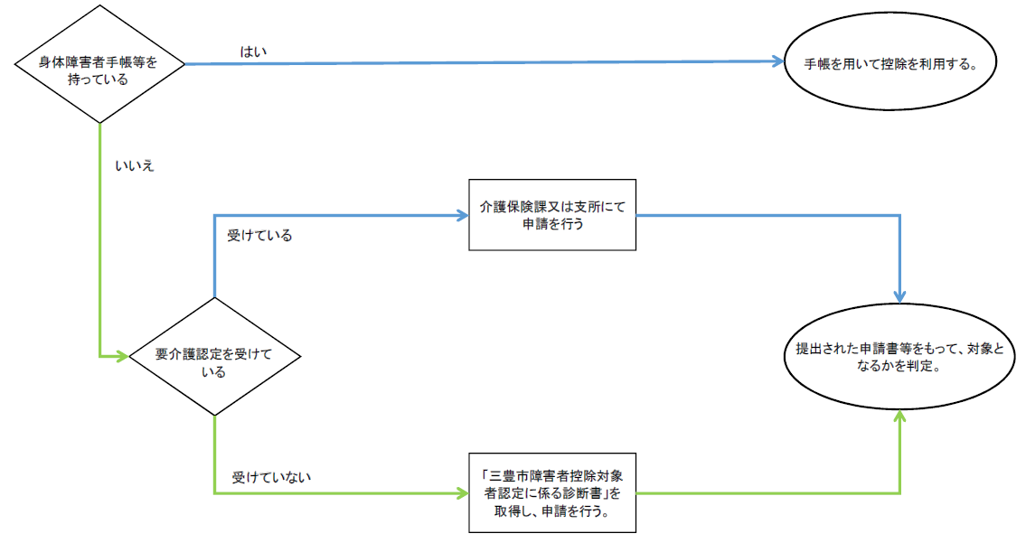 障害者控除申請フロー