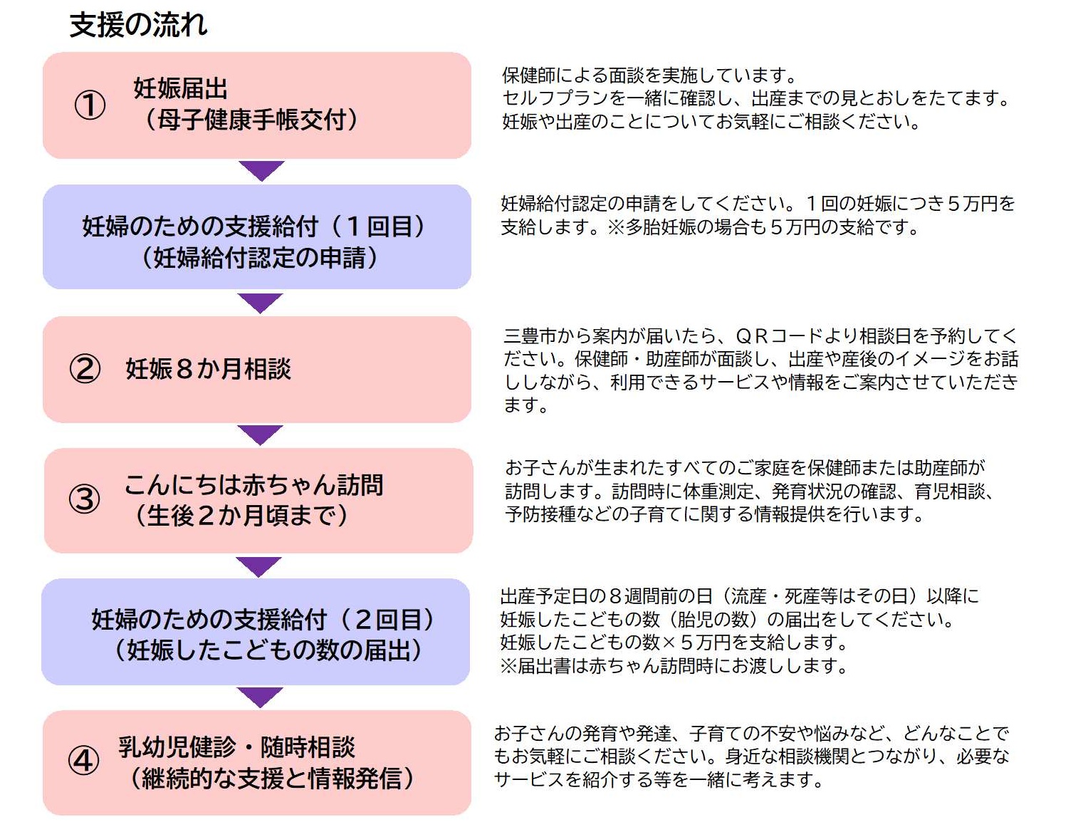 妊婦のための支援給付・妊婦等包括相談支援事業（支援の流れ）