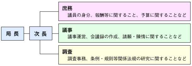 議会事務局の業務内容の説明図