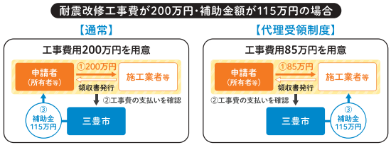 代理受領制度イメージ図