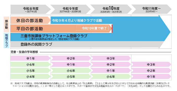 移行スケジュール