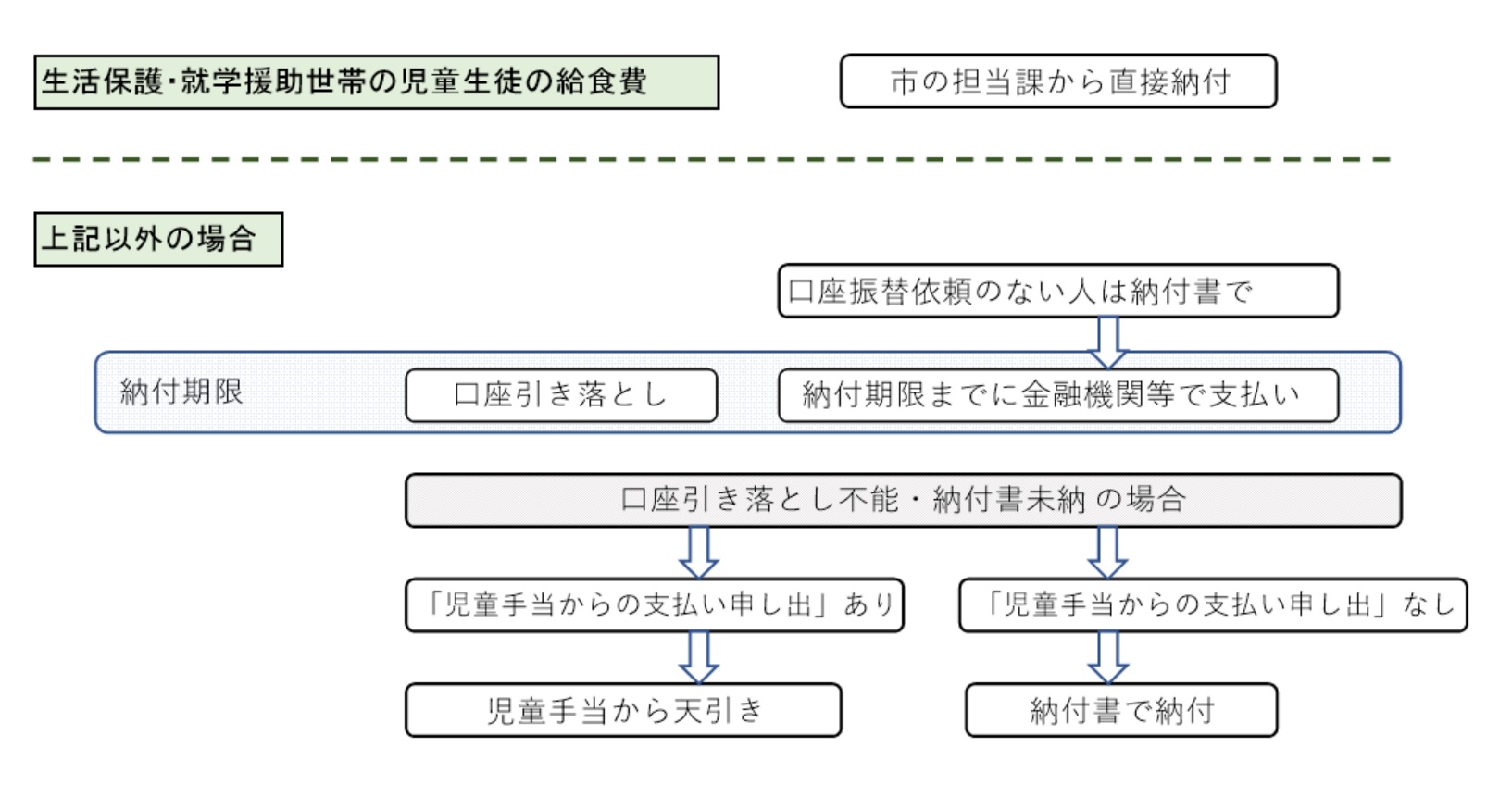 給食費の納付の流れ