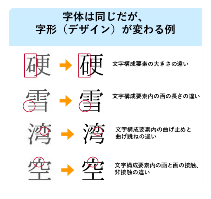 標準システムで変更となる文字の例です