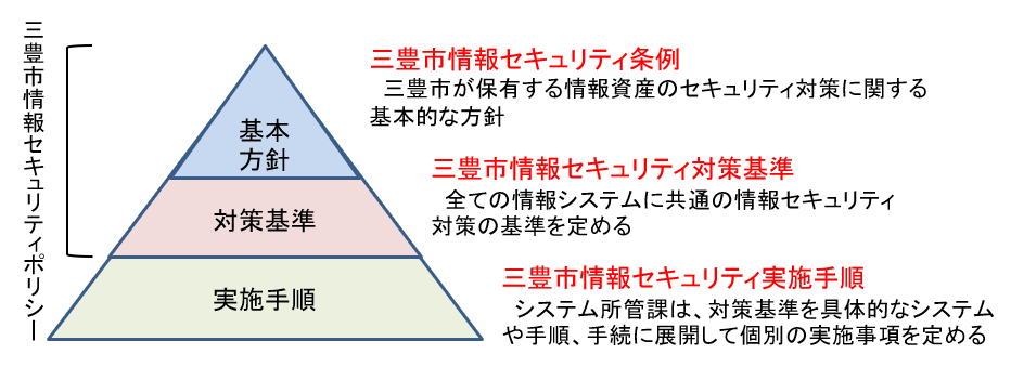 情報セキュリティポリシーの図