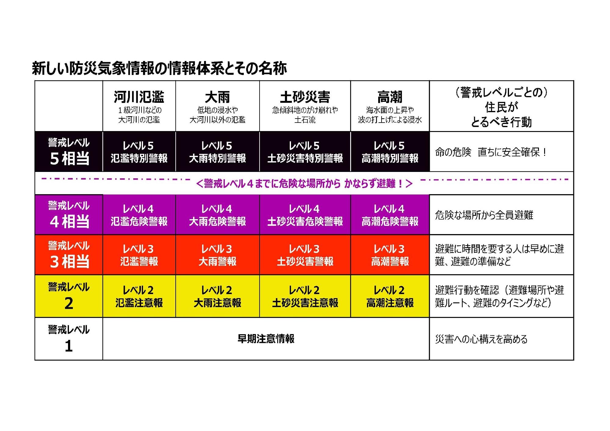 新しい防災気象情報の情報体系とその名称