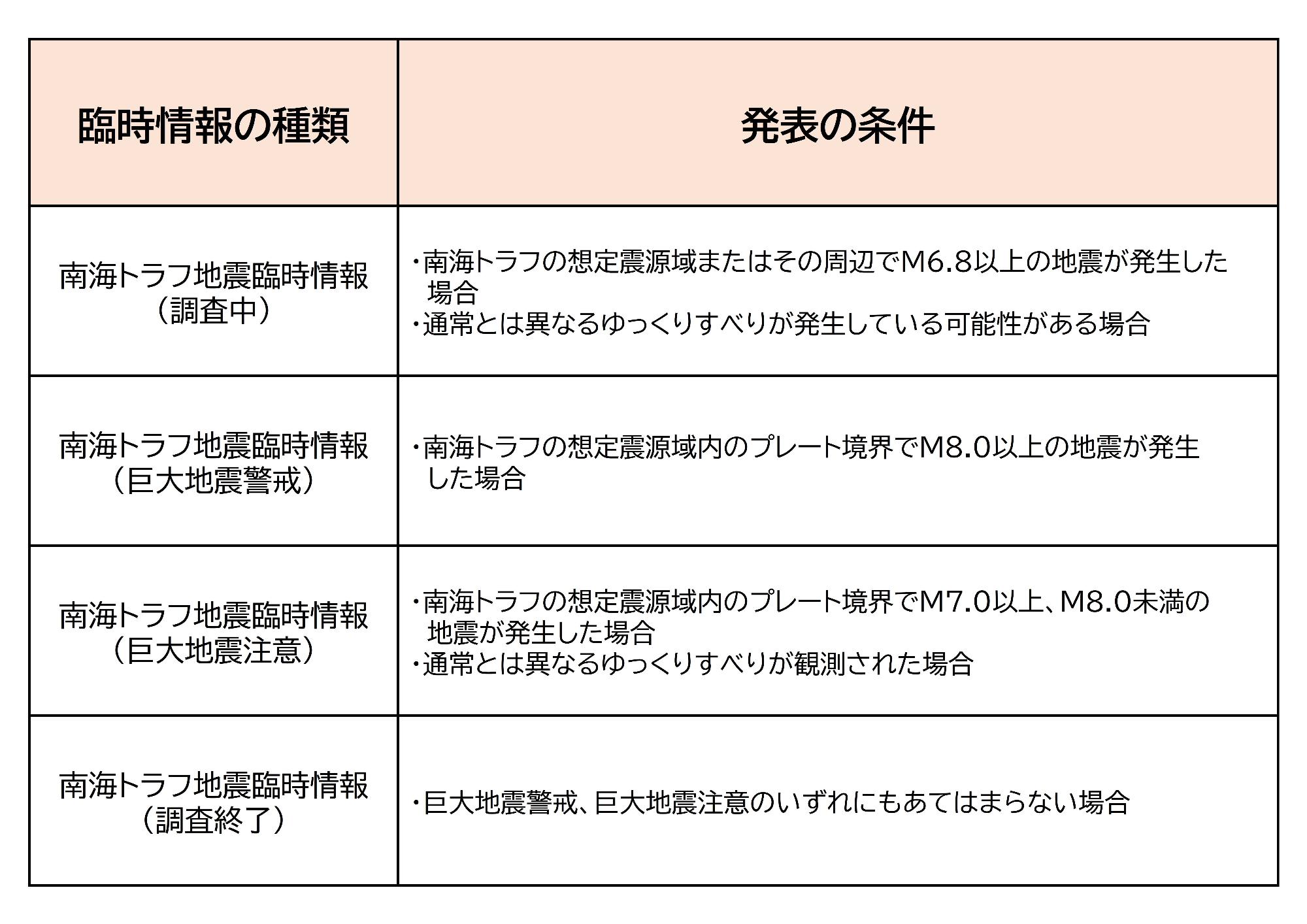 南海トラフ地震臨時情報の種類と発表条件