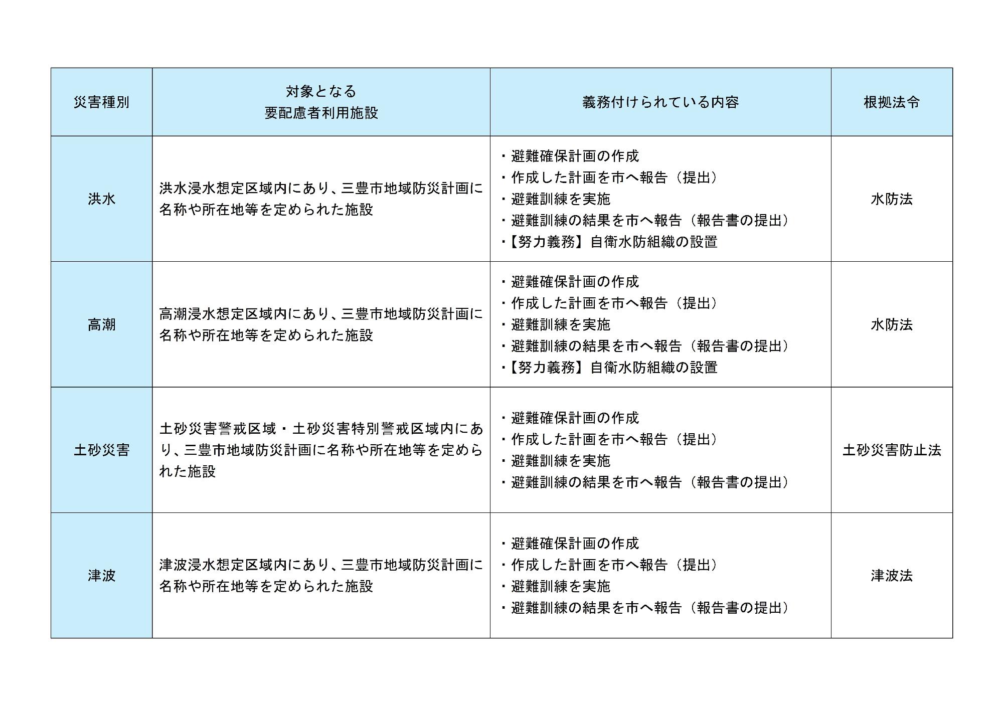 対象施設・義務付けられる内容
